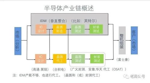 数字逻辑IDM没有前途？兼评英特尔收购Tower公司对集成电路设计的影响
